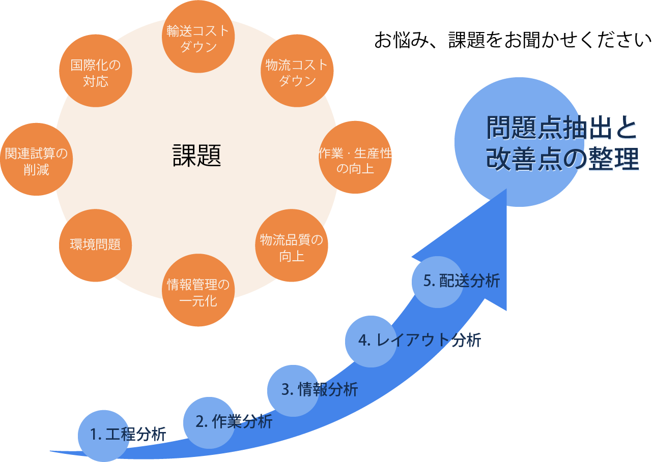 物流課題解決　改善